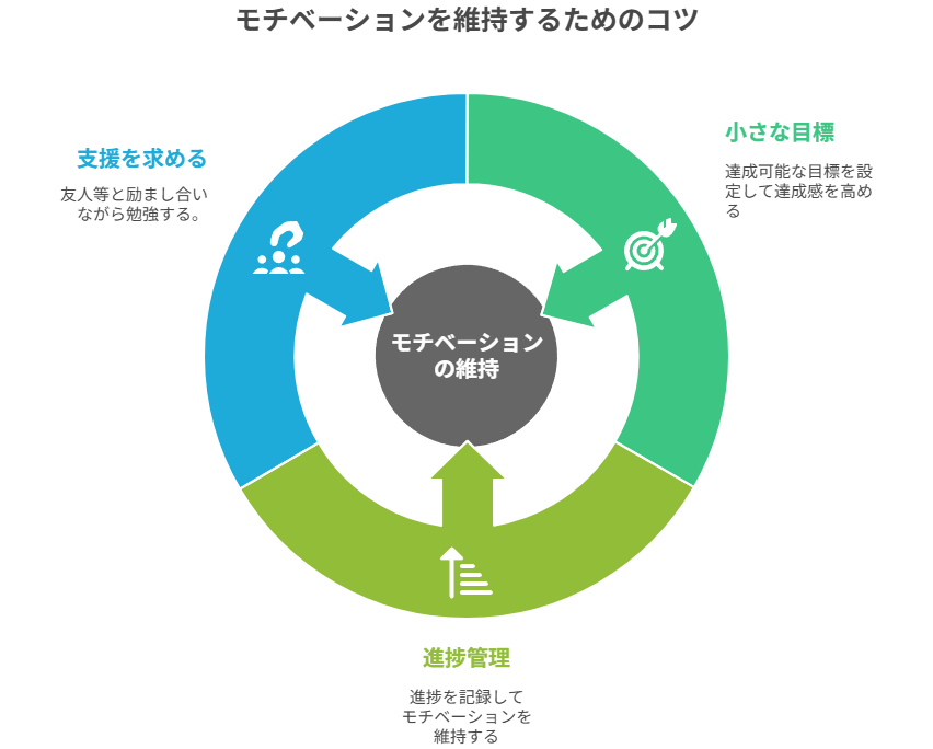 モチベーションを維持するためのコツ