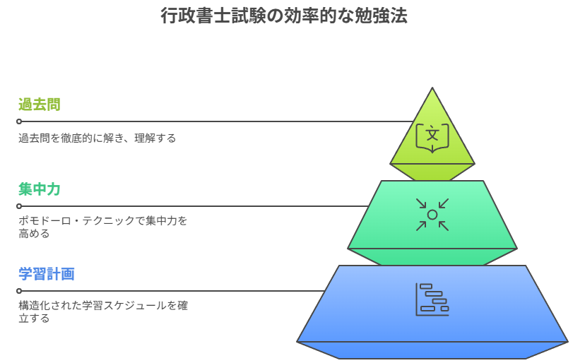 行政書士試験の効率的な勉強法