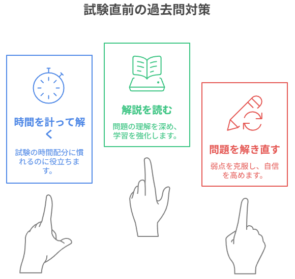 試験直前の過去問対策