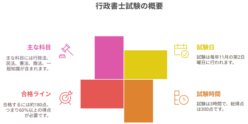 行政書士試験の概要