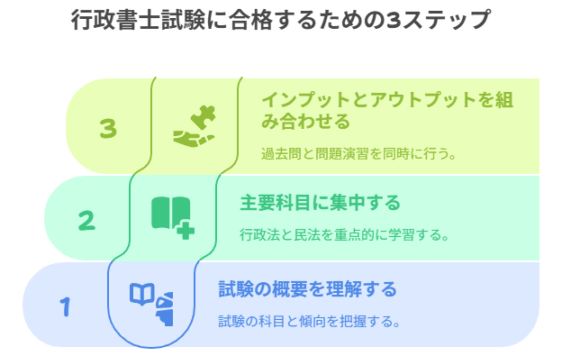 行政書士試験に合格するための3ステップ