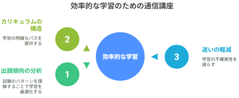 効率的な学習のための通信講座