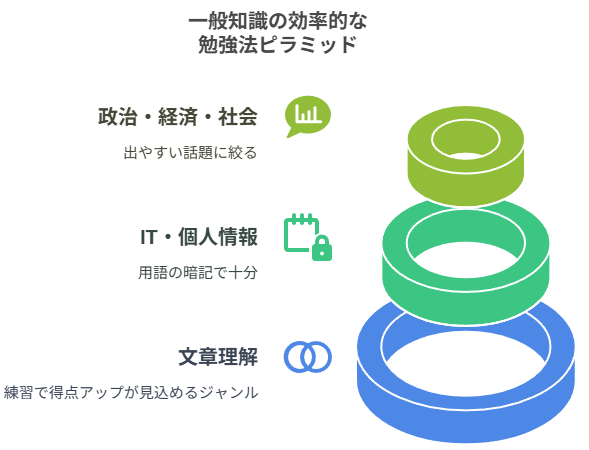 一般知識の効率的な勉強法ピラミッド