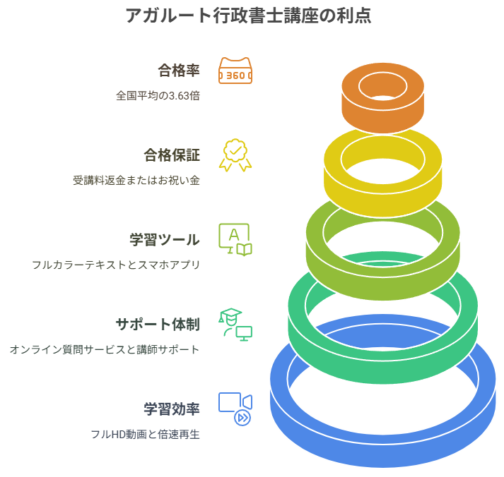 アガルート行政書士講座の利点