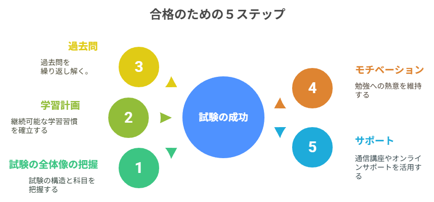 合格のための5ステップ