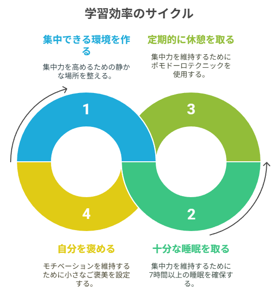 学習効率のサイクル