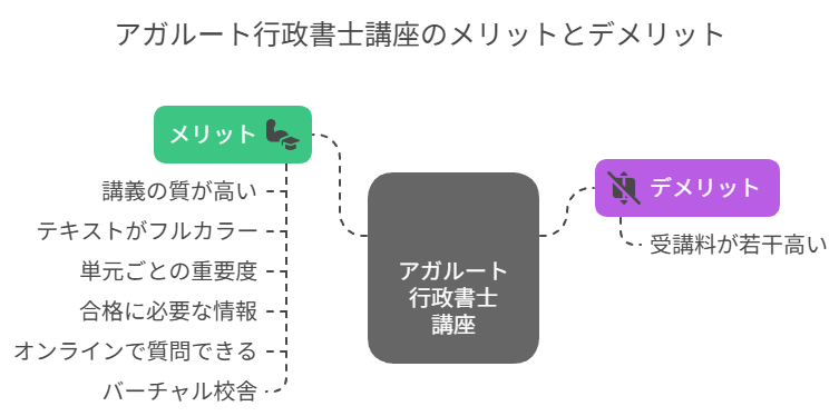 アガルート行政書士講座のメリットとデメリット
