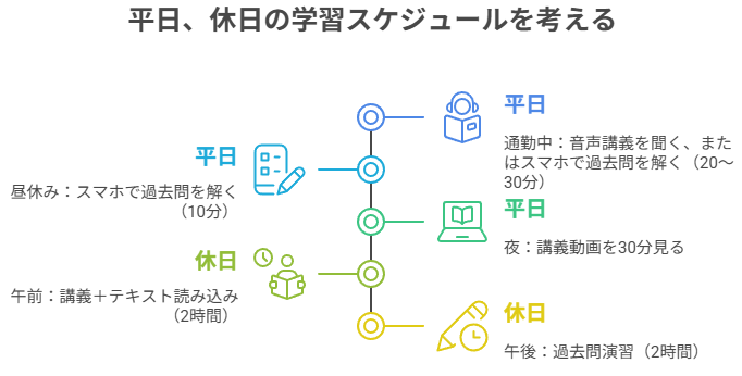 平日、休日の学習スケジュールを考える