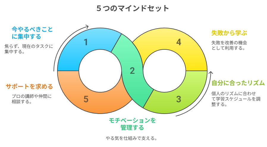 5つのマインドセット