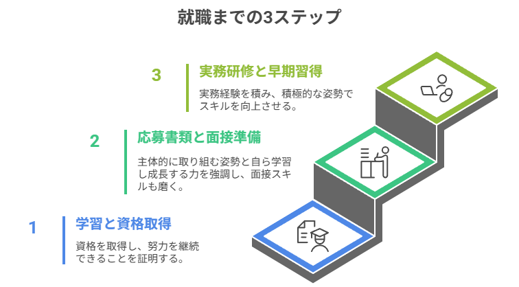 就職までの３ステップ