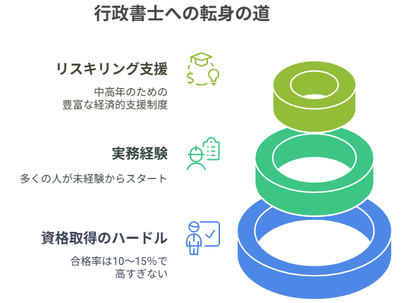 行政書士への転身の道