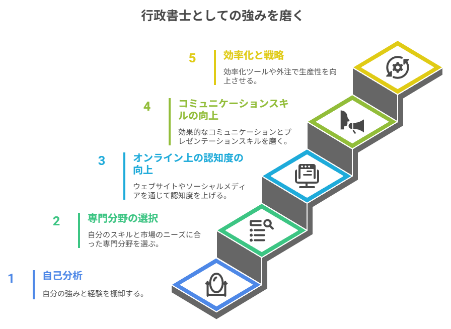 行政書士としての強みを磨く
