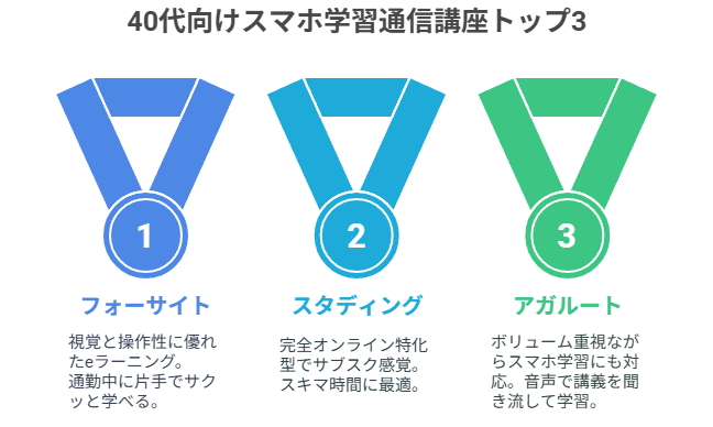 40代向けスマホ学習通信講座トップ3