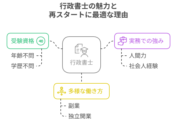 行政書士の魅力と再スタートに最適な理由