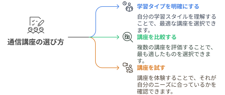 通信講座の選び方