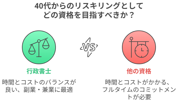 40代からのリスキリングとしてどの資格をめざすべきか
