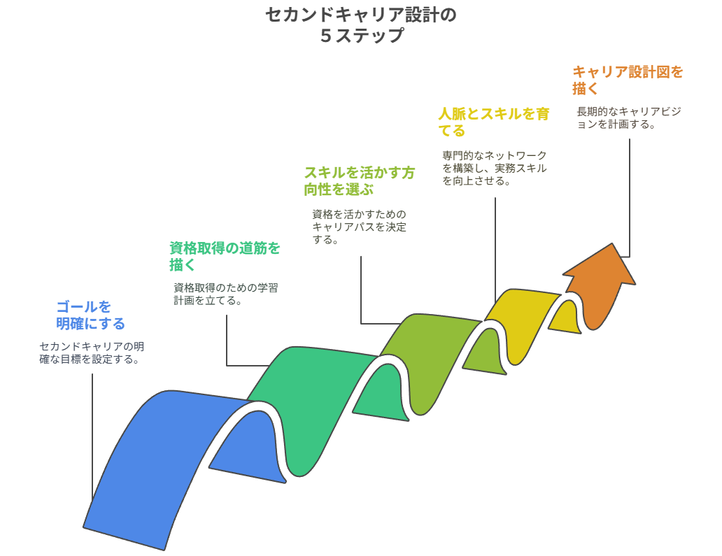 セカンドキャリア設計の５ステップ
