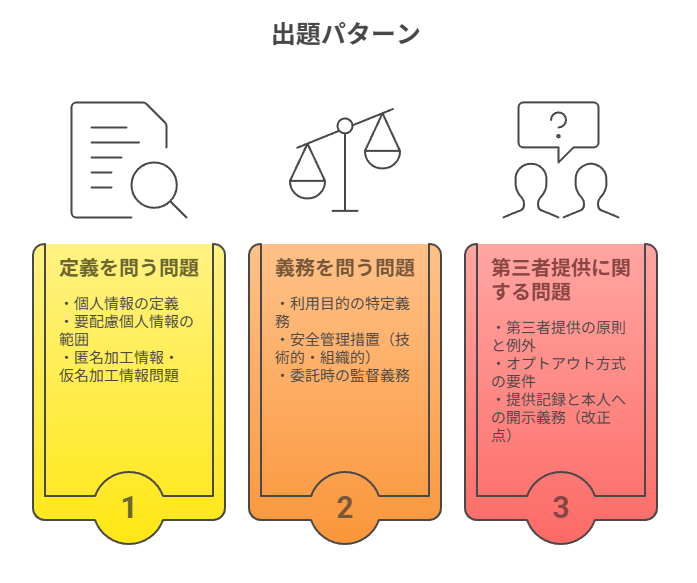出題パターン