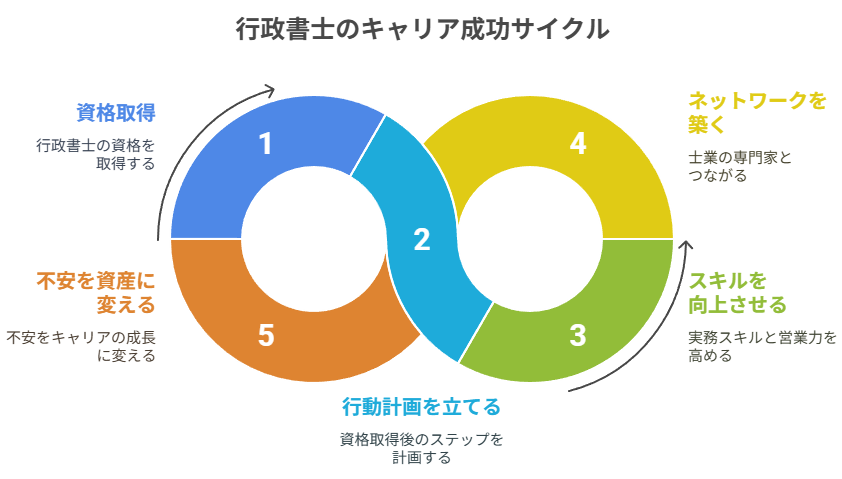 行政書士のキャリア成功サイクル