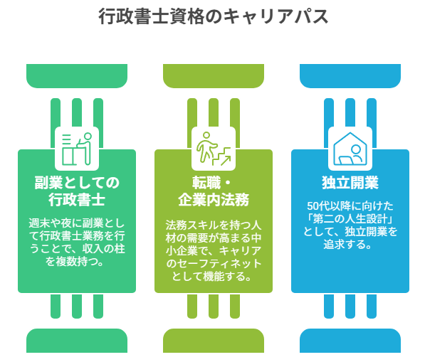 行政書士資格のキャリアパス