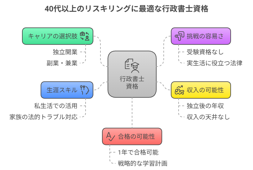 40代以上のリスキリングに最適な行政書士資格
