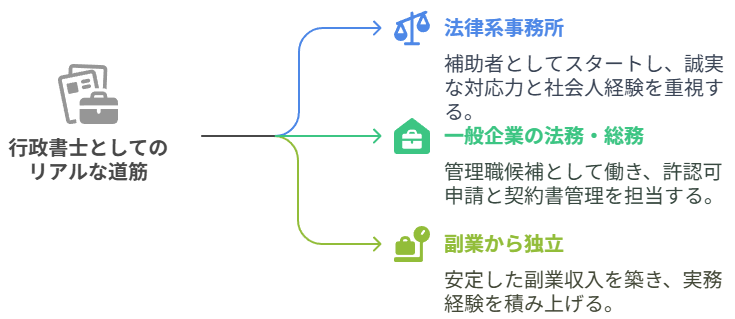 行政書士としてのリアルな道筋