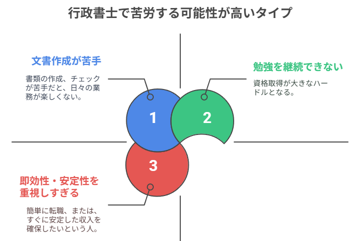 行政書士で苦労する可能性が高いタイプ