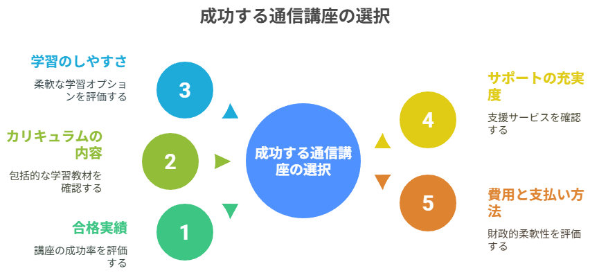 成功する通信講座の選択