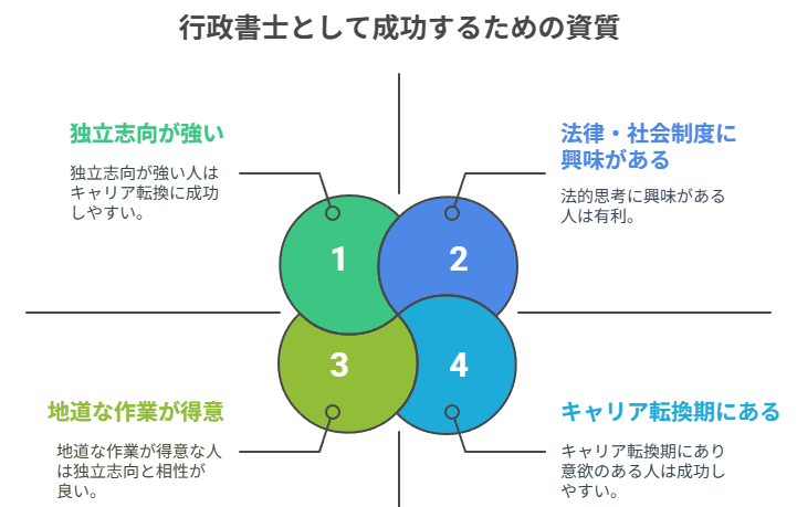 行政書士として成功するための資質
