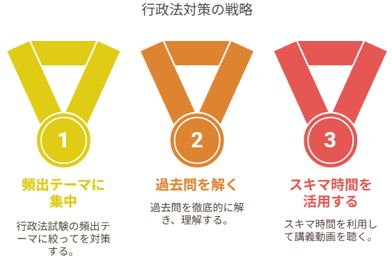 行政法対策の戦略