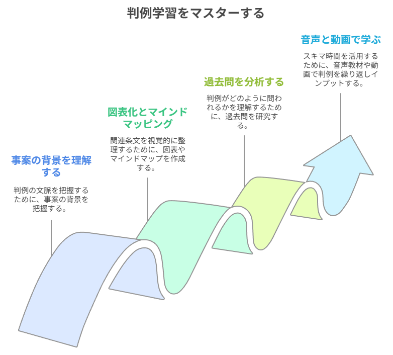 判例学習をマスターする