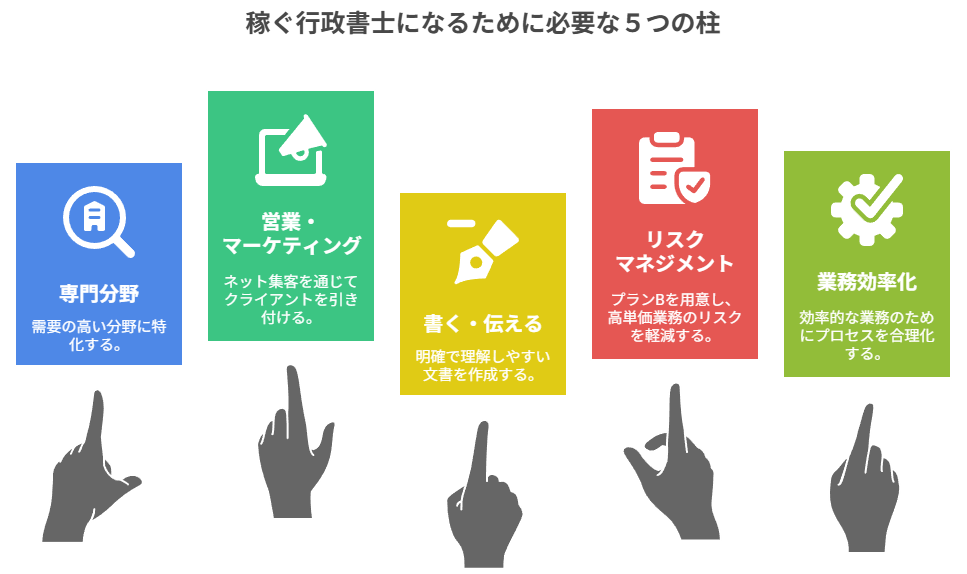 稼ぐ行政書士になるための5つの柱