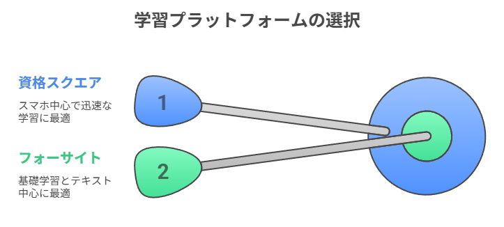 学習プラットフォームの選択