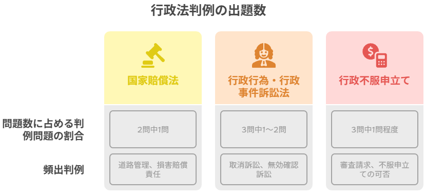 行政法判例の出題数