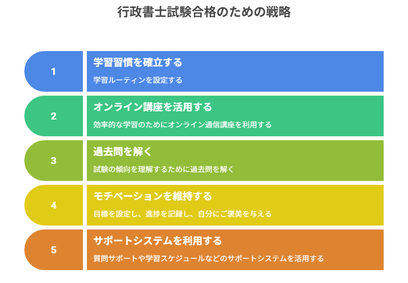 行政書士試験合格のための戦略