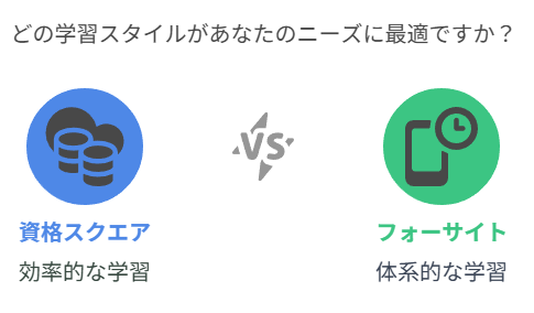 どの学習スタイルがあなたのニーズに最適ですか