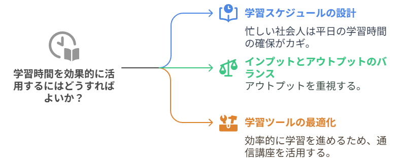 学習時間を効果的に活用するにはどうすればよいか。