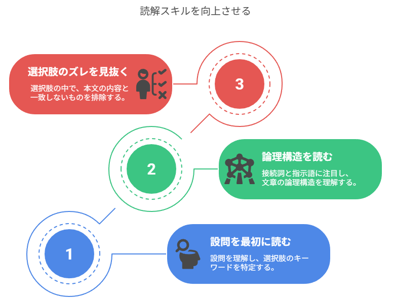読解スキルを向上させる