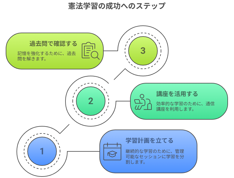 憲法学習成功へのステップ