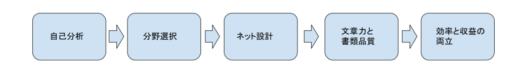 blog用
