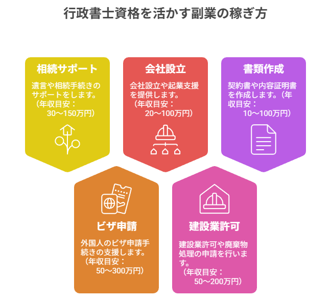 行政書士資格を活かす副業の稼ぎ方