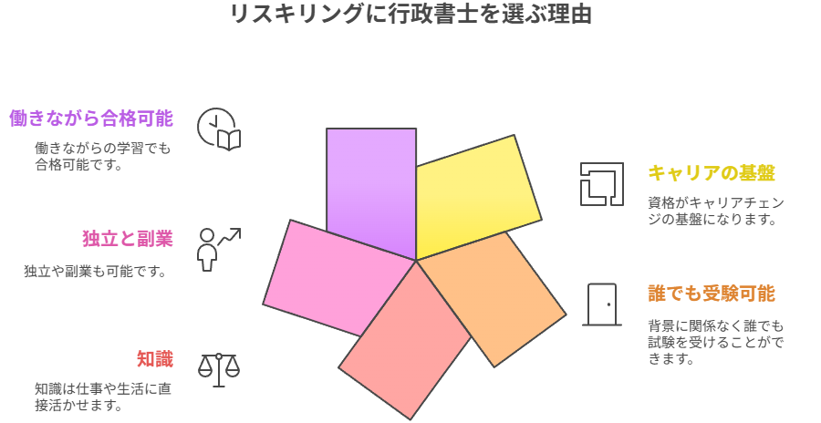 リスキリングに行政書士を選ぶ理由