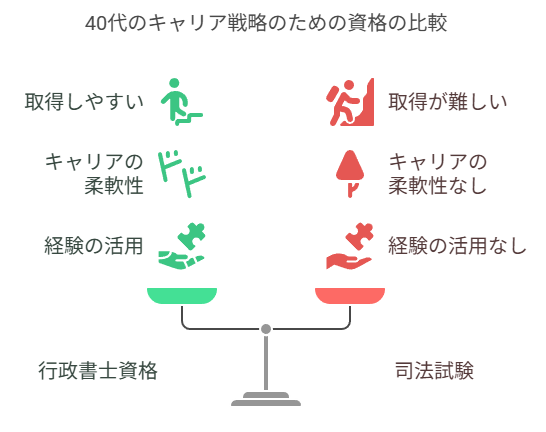40代のキャリア戦略のための資格の比較