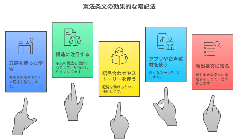 憲法条文の効率的な暗記法