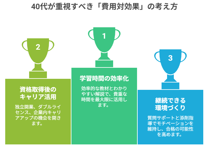 40代が重視すべき「費用対効果」の考え方